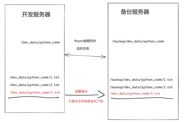 如何仅使用rsync同步目录结构而不包括文件内容？