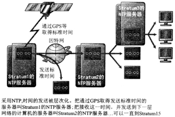 网络时间服务器如何确保我们的数字世界同步运行？