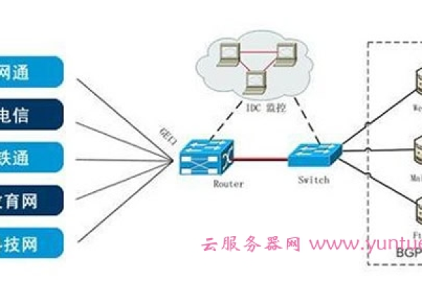 云服务器使用BGP线路与普通线路相比有何不同？