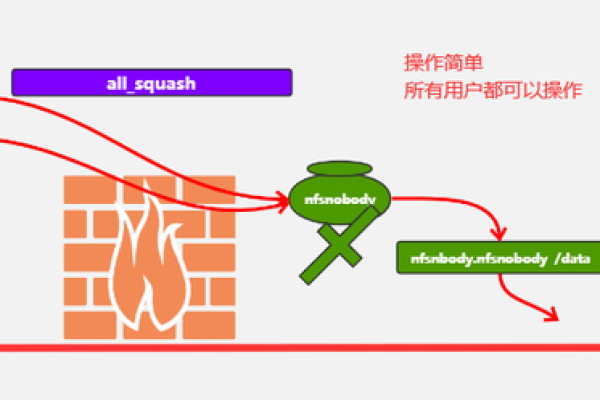 如何确保服务器共享文件夹的安全性？