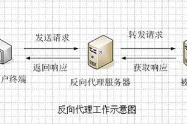 如何通过IIS配置反向代理？