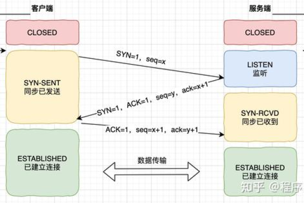 为什么在Linux系统下会出现大量SYN请求？  第1张