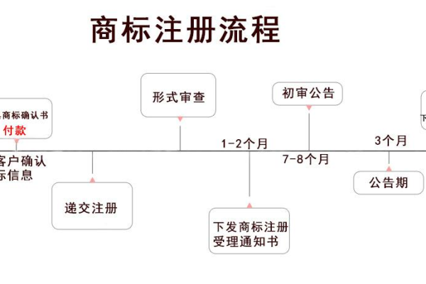 如何顺利完成域名注册后的商标备案流程？