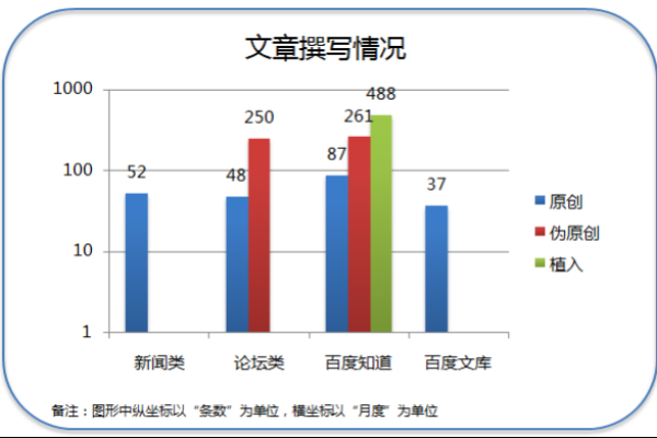 如何根据文章来源有效统计文章数量？