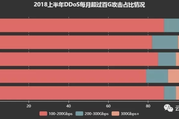 服务器如何抵御100G的攻击流量？