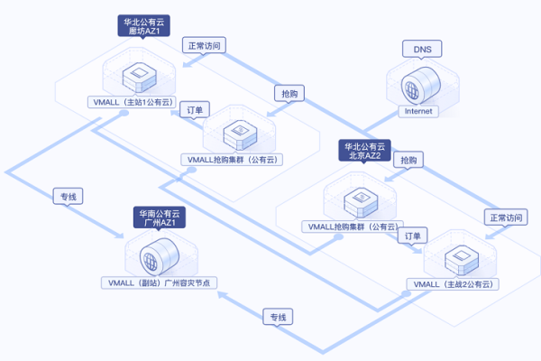 在构建在线平台时，服务器的角色是什么？