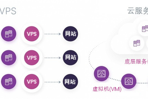 独立服务器和VPS在性能上有何不同？