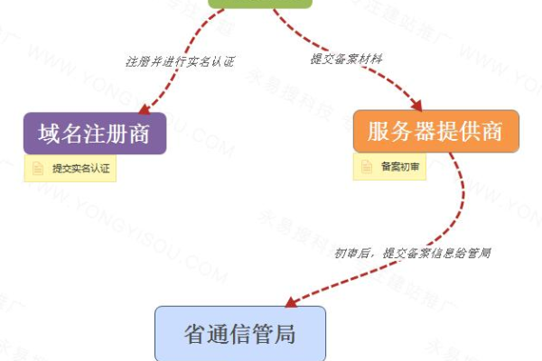 是否需要对域名注册商进行备案？