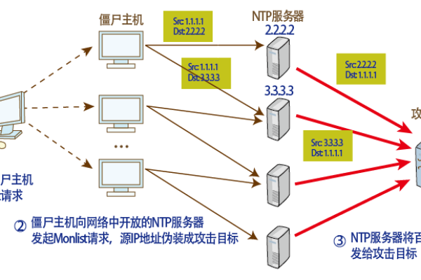 DDoS攻击是什么，它如何影响网络安全？