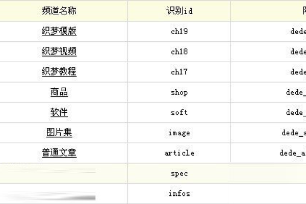 如何通过织梦dede:arclist和dede:list标签获取附加表字段？