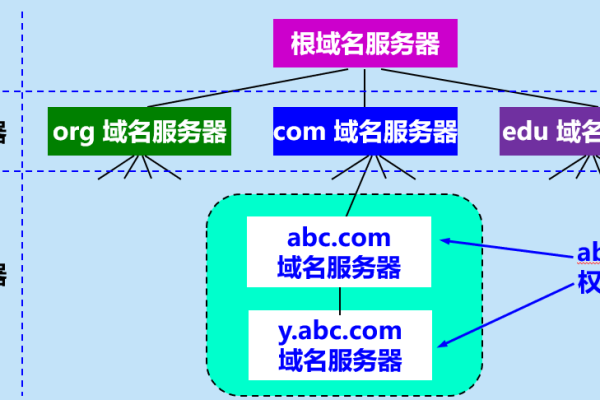 如何正确配置DNS以将域名解析至指定服务器？  第1张