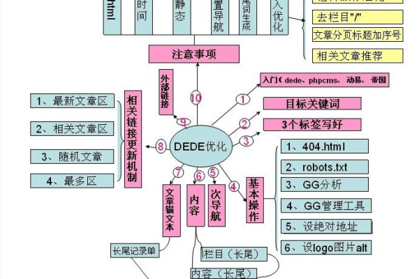 如何巧妙地在dedecms内容页中调用关键词及链接实现优化？