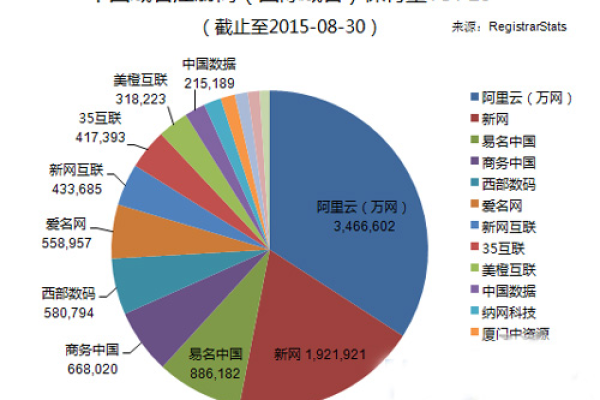 国内有哪些知名的org域名注册商？