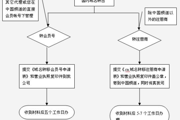 如何顺利将国内域名转移到新的注册商？