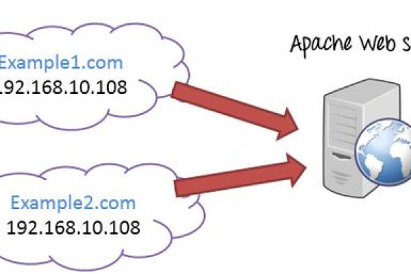 Apache服务器的主要功能和用途是什么？