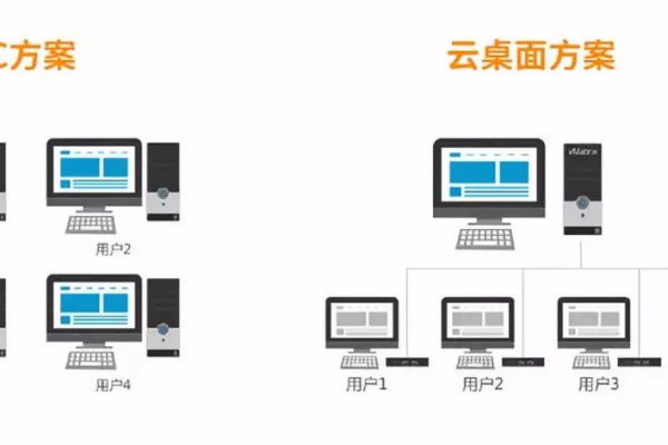 云桌面与云电脑，它们有何不同？