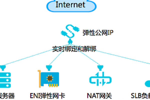 弹性公网IP，它如何提升网络的灵活性和可靠性？