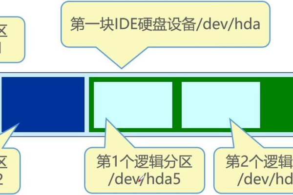 主分区与扩展分区，它们之间有何不同？  第1张