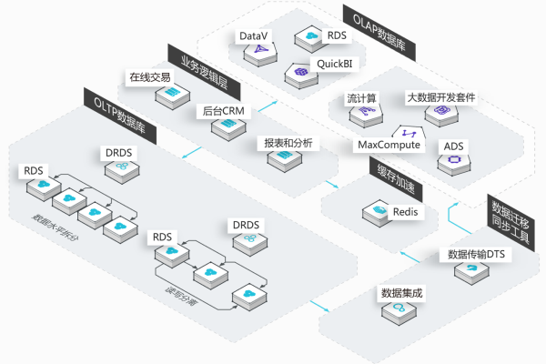 如何配置阿里云服务器以进行大数据开发？