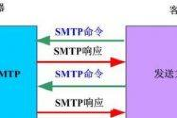 如何正确配置SMTP服务器以优化电子邮件发送?