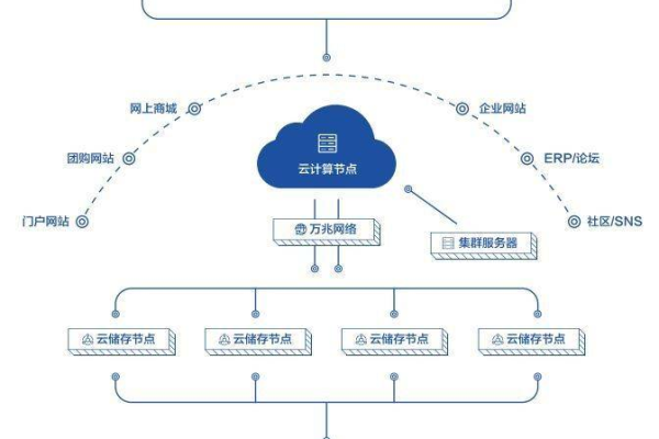 在规划云服务器架构时，有哪些关键因素需要被考虑？