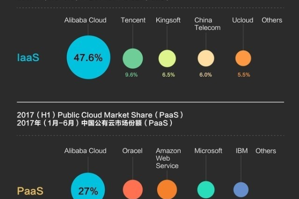 亚马逊AWS与腾讯云服务在性能和功能上有何不同？