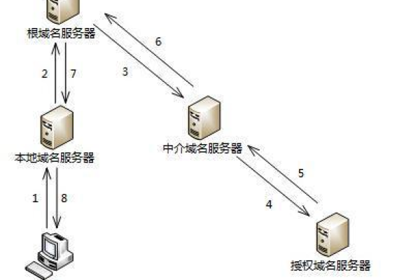 根服务器是如何运作的？