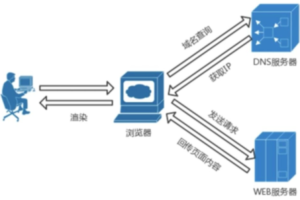 域名解析服务器是如何工作的？