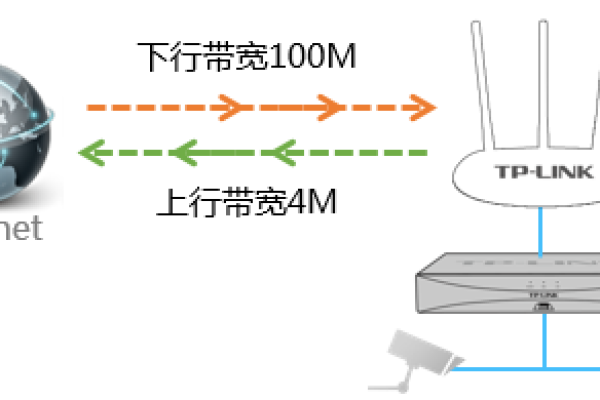 宽带中的上行和下行是什么意思，它们之间有何区别？