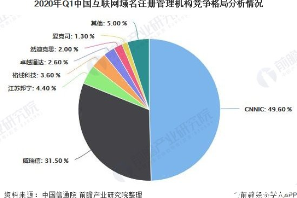 域名注册机构的现状如何？