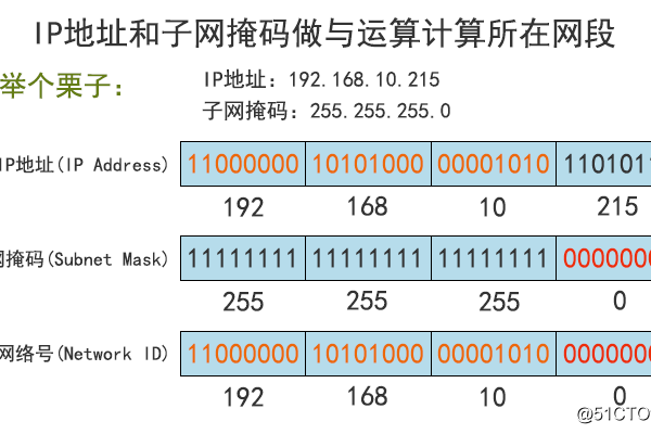 如何理解IP地址、子网掩码、默认网关和DNS服务器的概念？