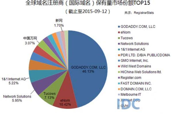 哪些是市场上领先的域名注册服务提供商？