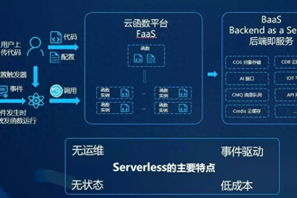 Serverless无服务器架构，它是什么，又有哪些独特之处？