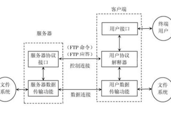 ftp服务器专业解决方法_FTP