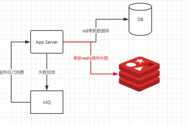 分布式缓存的作用_分布式缓存（Redis