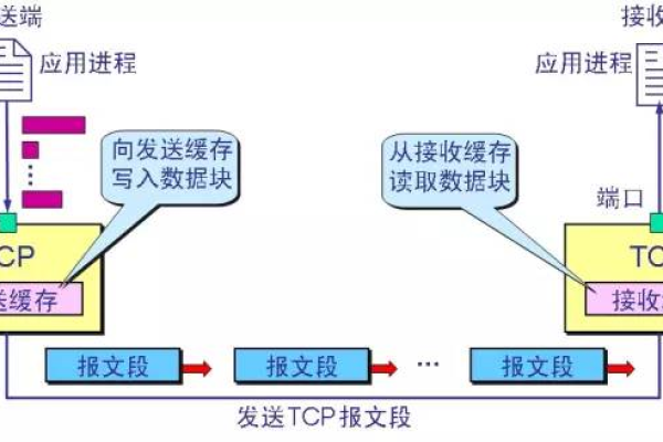 ftp将数据发送到服务器上_FTP