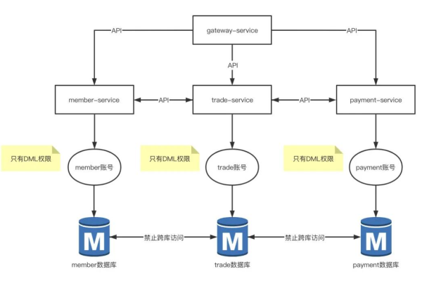 MySQL等保实施过程中常见的问题有哪些？