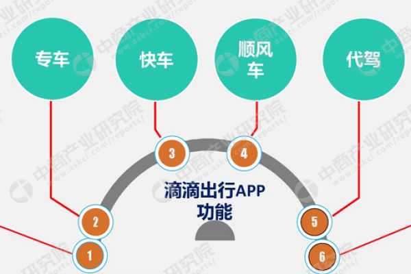 如何实现滴滴打车编程模式