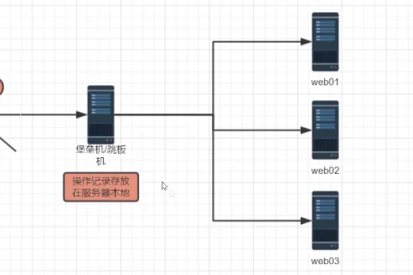 跳板机与堡垒机，它们有何本质区别？