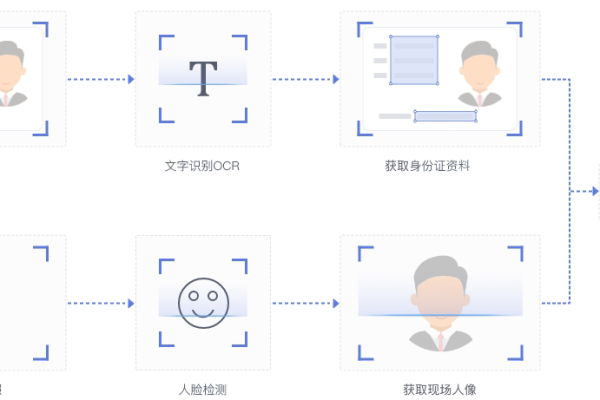 服务器租用1核_人证核身