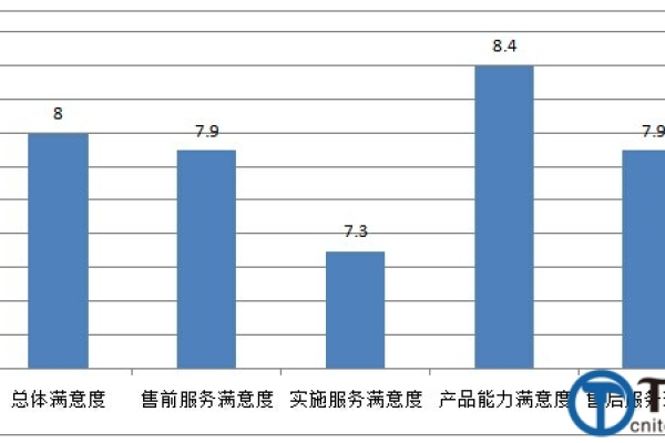 服务器配置情况调查_配置满意度调查