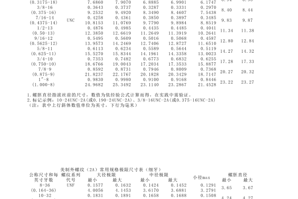 如何正确解读和应用美制螺纹标准对照表与国家码对照表？