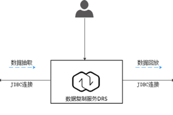 如何实现MySQL到NoSQL数据库的迁移并创建云数据库GaussDB for NoSQL？