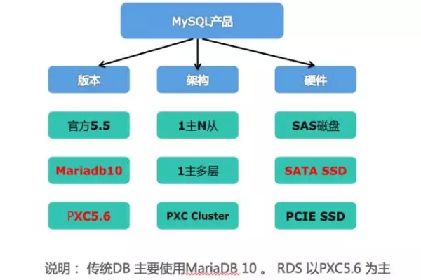 如何确认MySQL数据库是否兼容MariaDB以及是否可以在云数据库RDS for MySQL中使用？