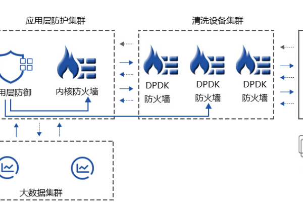 防御ddos系统_SQL防御系统规则