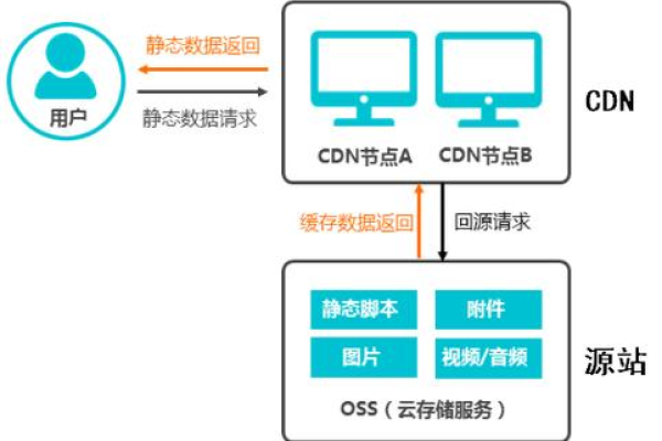 服务器cdn加速_CDN加速ECS资源