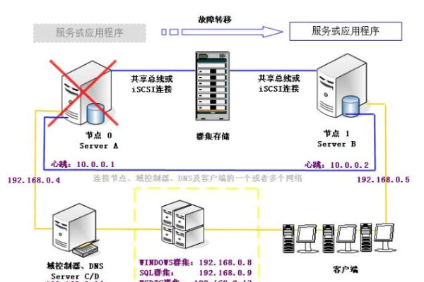 服务器的一般配置_一般问题