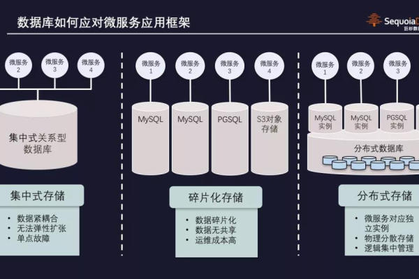 分布式数据库开发_开发  第1张