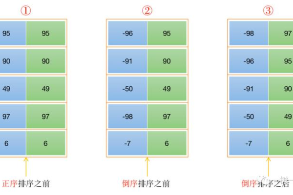 如何实现MySQL中的数据自定义排序？