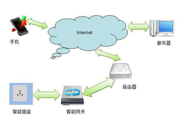 如何远程控制wifi